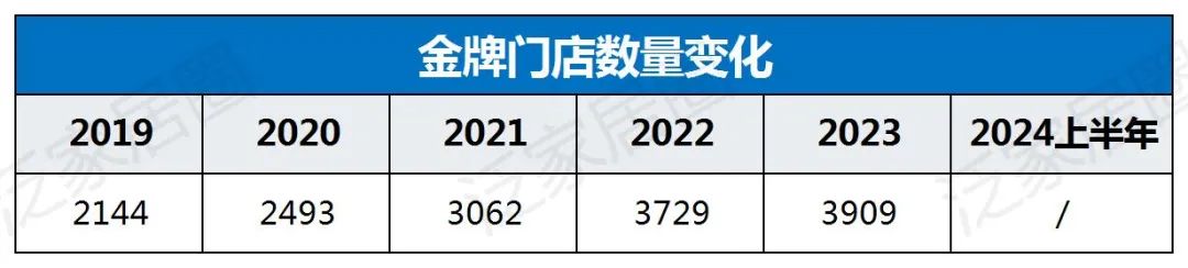 歐派8329、索菲亞4000、志邦4931、尚品宅配2026，金牌3909，定制家居普遍進入數千店時代，繼續擴張還是深度優化？
