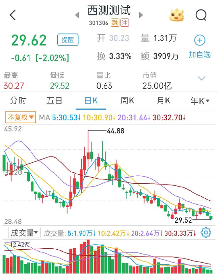 公司熱點｜存募資管理及信披不規(guī)范等問題，西測測試收深交所監(jiān)管函