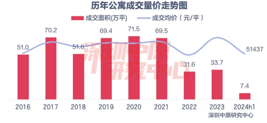 深圳多個(gè)公寓5折甩貨：75萬能拿下一套小戶型，有項(xiàng)目近一個(gè)月賣了超300套