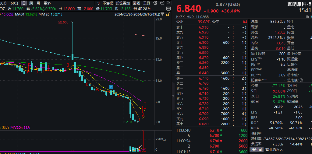 3天翻倍！港股又現“妖股”！