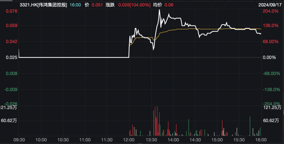 異動！復牌暴漲超200%，這只港股發生了什么？