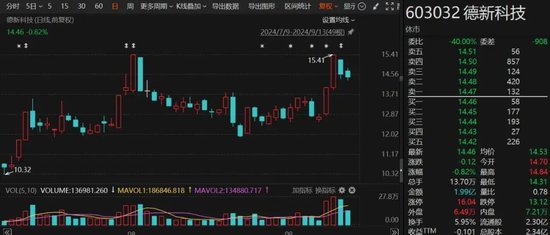 節(jié)前曾兩連板！德新科技擬1.52億元控股安徽漢普斯
