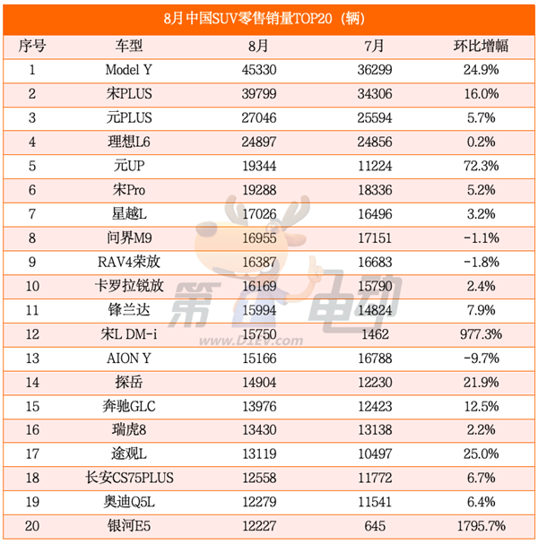 海鷗超越秦PLUS成為中國最受歡迎車型 元UP銷量逼近2萬輛躋身SUV TOP5