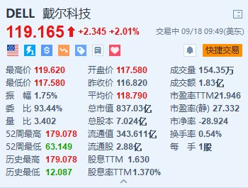 戴爾漲超2% 獲瑞穗首次覆蓋并予“跑贏大盤”評級