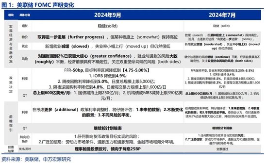 申萬宏源宏觀評美聯儲9月FOMC會議：“補償式”降息 關注降息后利率敏感部門修復 中位數預測年內還將降息2次