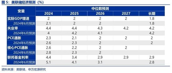 申萬宏源宏觀評美聯儲9月FOMC會議：“補償式”降息 關注降息后利率敏感部門修復 中位數預測年內還將降息2次