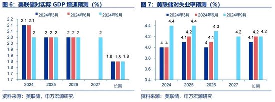 申萬宏源宏觀評美聯儲9月FOMC會議：“補償式”降息 關注降息后利率敏感部門修復 中位數預測年內還將降息2次