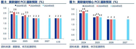 申萬宏源宏觀評美聯儲9月FOMC會議：“補償式”降息 關注降息后利率敏感部門修復 中位數預測年內還將降息2次