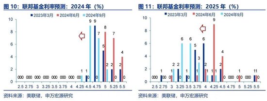 申萬宏源宏觀評美聯儲9月FOMC會議：“補償式”降息 關注降息后利率敏感部門修復 中位數預測年內還將降息2次