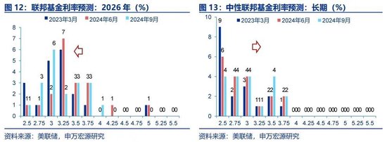 申萬宏源宏觀評美聯儲9月FOMC會議：“補償式”降息 關注降息后利率敏感部門修復 中位數預測年內還將降息2次
