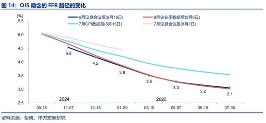 申萬宏源宏觀評美聯儲9月FOMC會議：“補償式”降息 關注降息后利率敏感部門修復 中位數預測年內還將降息2次