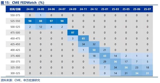 申萬宏源宏觀評美聯儲9月FOMC會議：“補償式”降息 關注降息后利率敏感部門修復 中位數預測年內還將降息2次