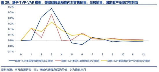 申萬宏源宏觀評美聯儲9月FOMC會議：“補償式”降息 關注降息后利率敏感部門修復 中位數預測年內還將降息2次