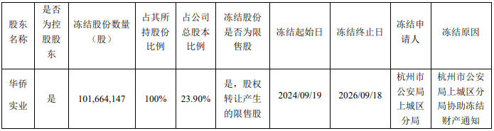 “華僑系”理財爆雷后，所持創(chuàng)興資源股份全遭警方凍結，失聯(lián)的實控人仍無消息