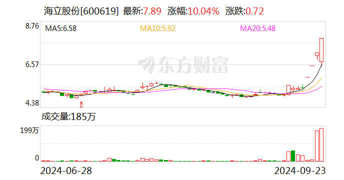 4連板海立股份：光刻機用冷卻系統(tǒng)業(yè)務(wù)規(guī)模較小