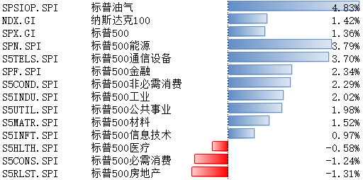 美股上周大幅上漲 未來市場或在降息交易和衰退交易中反復