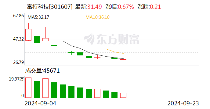 富特科技：擬使用不超2.5億元閑置自有資金進(jìn)行委托理財(cái)