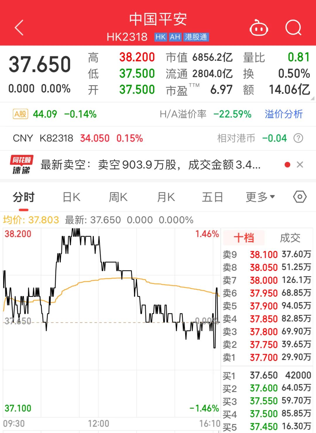 7.5萬員工參與，購買公司股票38個(gè)億！