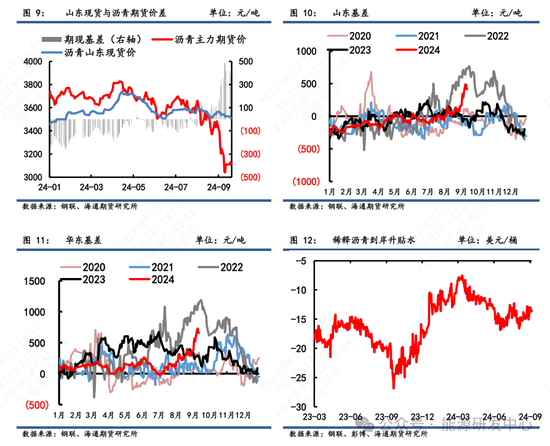 瀝青期價(jià)向上修復(fù)偏弱，中秋假期和臺(tái)風(fēng)降雨影響出貨需求