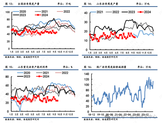瀝青期價(jià)向上修復(fù)偏弱，中秋假期和臺(tái)風(fēng)降雨影響出貨需求