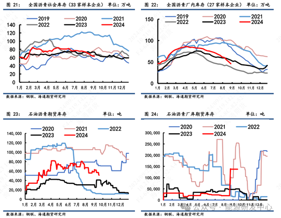 瀝青期價(jià)向上修復(fù)偏弱，中秋假期和臺(tái)風(fēng)降雨影響出貨需求