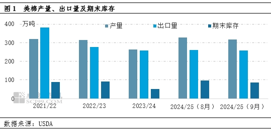 USDA棉花報告利多，降息再為美棉市場加把火