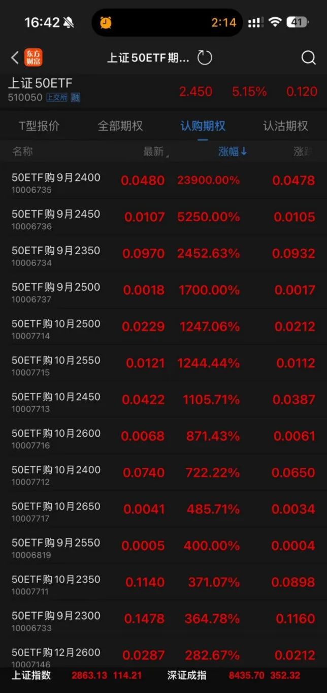 全線暴漲！最高漲239倍！