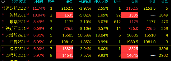 快訊：橡膠、20號膠期貨主力合約漲停