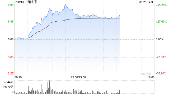 中旭未來盤中暴漲超55% 成交量創歷史新高