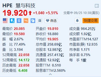慧與科技漲超5.5% 獲巴克萊上調評級至“增持”