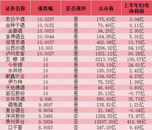 白酒股接近全員漲停！暴漲原因找到了