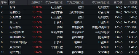 漲爆了！港股彈性優勢凸顯？港股互聯網ETF（513770）放量飆漲7．16%，高盛：從戰術上偏好港股！