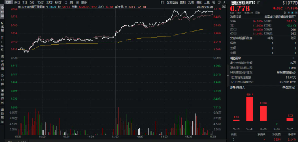 漲爆了！港股彈性優勢凸顯？港股互聯網ETF（513770）放量飆漲7．16%，高盛：從戰術上偏好港股！