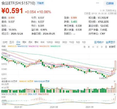 吃喝事大！食品ETF（515710）罕見漲停！基金經理火線解讀，超百億主力資金涌入