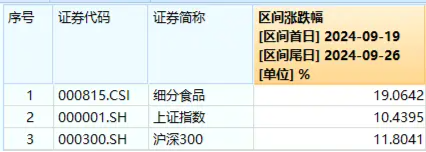 吃喝事大！食品ETF（515710）罕見漲停！基金經理火線解讀，超百億主力資金涌入