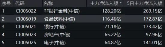 吃喝事大！食品ETF（515710）罕見漲停！基金經理火線解讀，超百億主力資金涌入