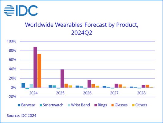 IDC 預估 2024 可穿戴市場：耳機類唱主角、手表類首次下滑、戒指類增幅最大