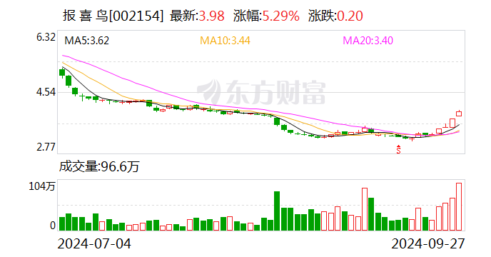 報(bào)喜鳥(niǎo):擬向特定對(duì)象發(fā)行股票,募資金額不超過(guò)80000萬(wàn)元