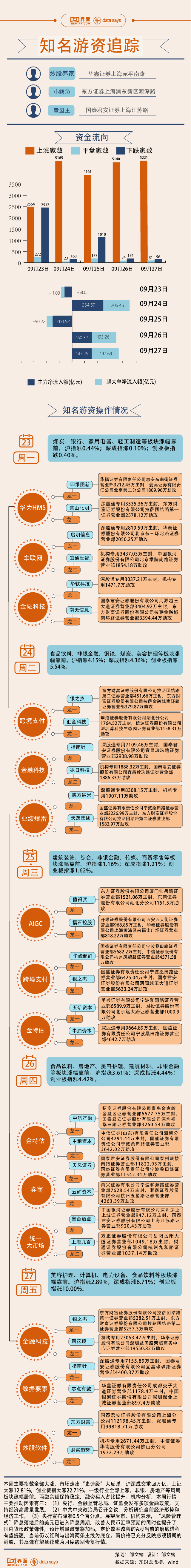 【圖解】市場(chǎng)迎“史詩級(jí)”反彈，21億資金打板東方財(cái)富