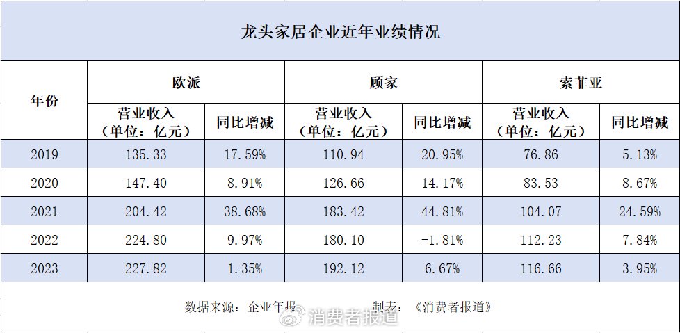 家居行業增量時代漸遠，美的“太子”何劍鋒如何撐穩顧家家居？