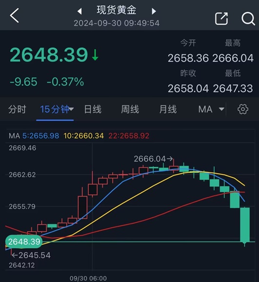 黃金突發(fā)大跌行情！金價自日高重挫近18美元