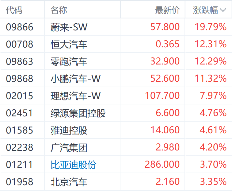 內地新能源汽車銷量預計同比增長超30% 蔚來股價大漲近20%