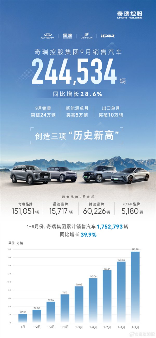 出口占比近1/2！奇瑞9月銷量24.5萬輛：同比增長28.6%