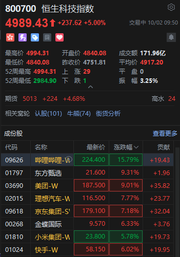 快訊：恒生科技指數(shù)盤中漲超5% 嗶哩嗶哩漲超15%