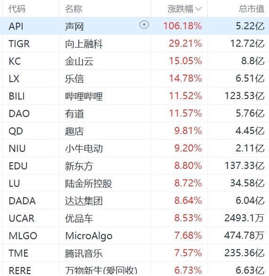 中國資產再遭熱捧！納斯達克中國金龍指數大漲超6%