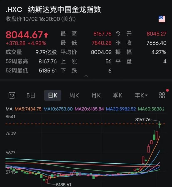 突發！日本股市，直線猛拉！美股中國金龍指數漲近5%
