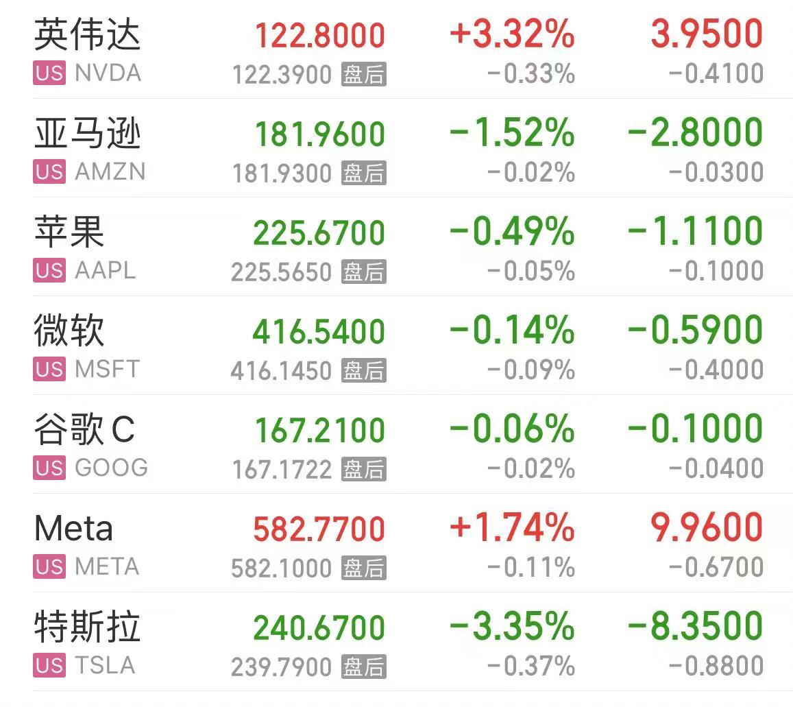原油暴漲！布油漲超5%，發生了什么？美股三大指數下跌！熱門中概股回調