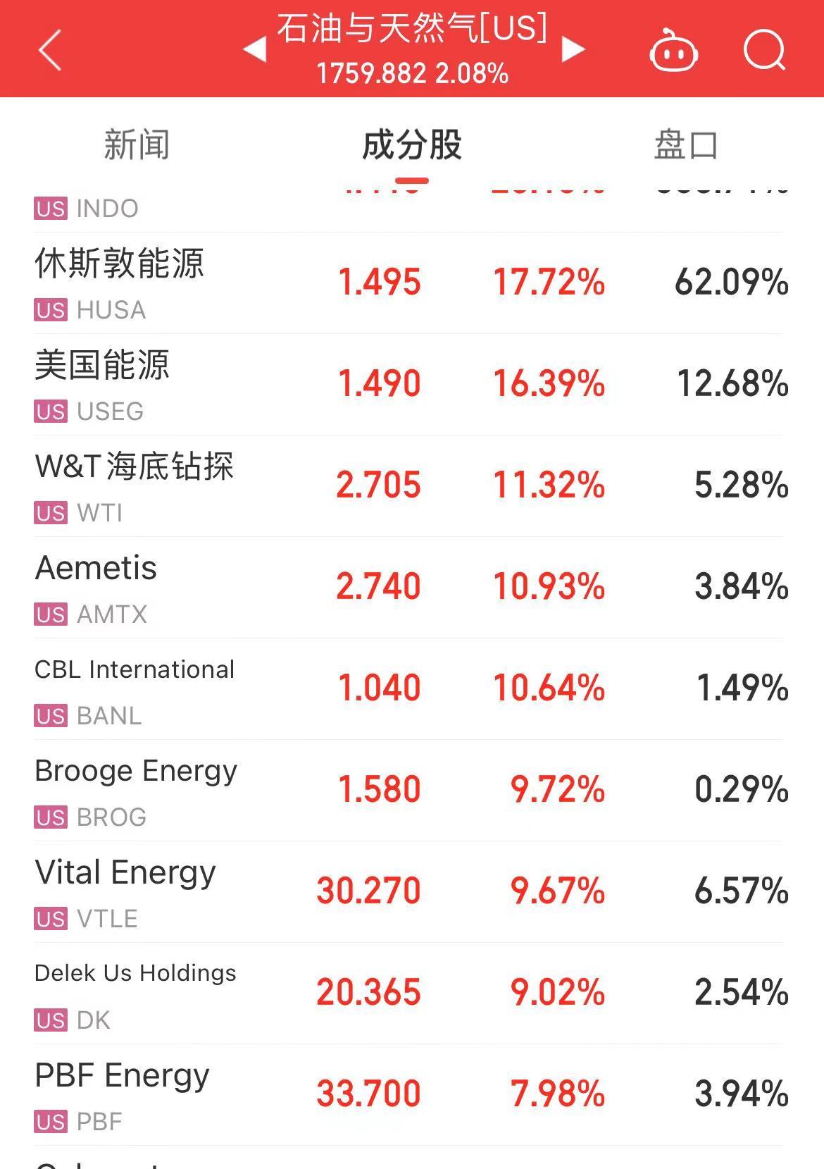 原油暴漲！布油漲超5%，發生了什么？美股三大指數下跌！熱門中概股回調