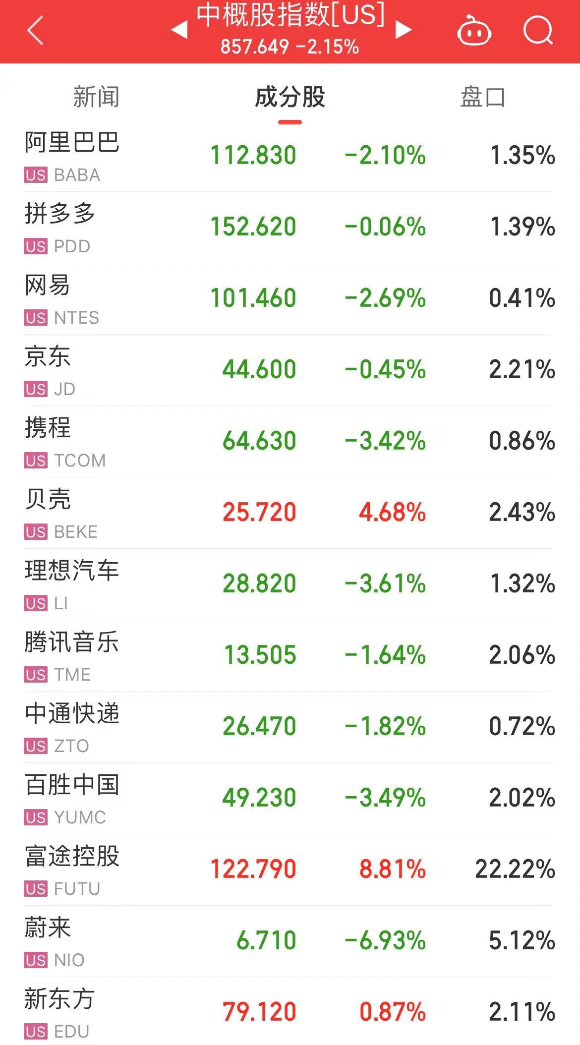 原油暴漲！布油漲超5%，發生了什么？美股三大指數下跌！熱門中概股回調