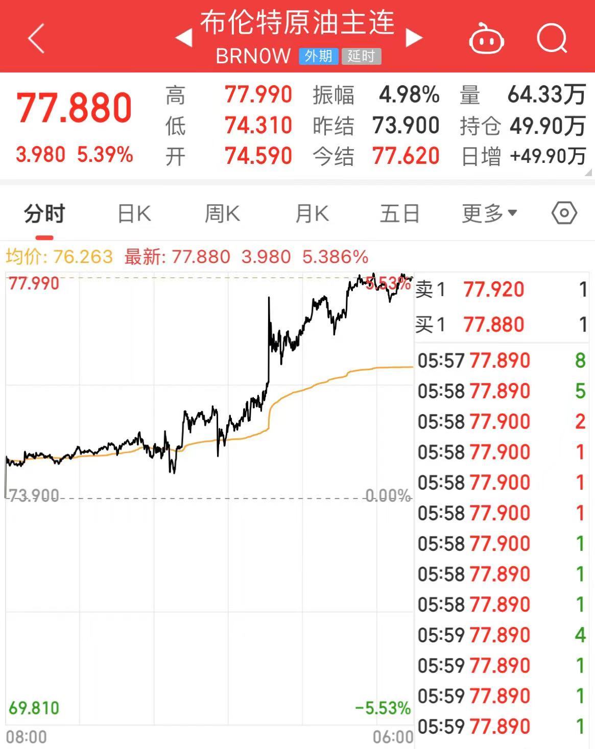 原油暴漲！布油漲超5%，發生了什么？美股三大指數下跌！熱門中概股回調